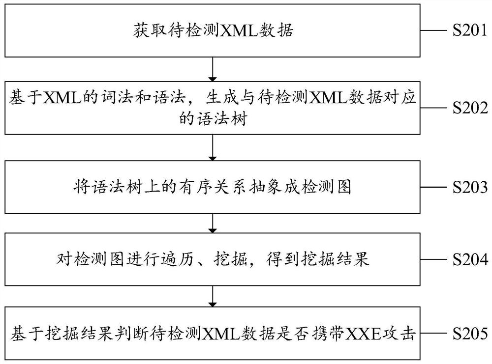 XXE attack detection method, system and device and computer storage medium