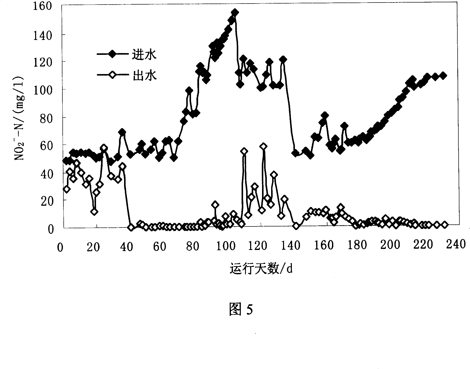 Temperature controlled USAB anaerobic ammoxidation strain denitrogenation method and its apparatus