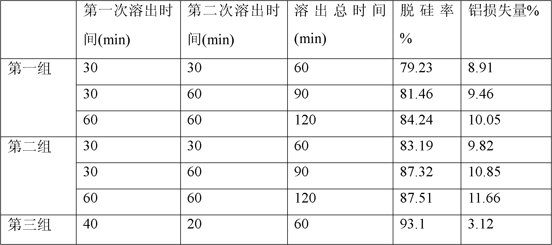 Method for preparing ultrafine alumina and coproducing and white carbon black by utilizing coal series kaolin