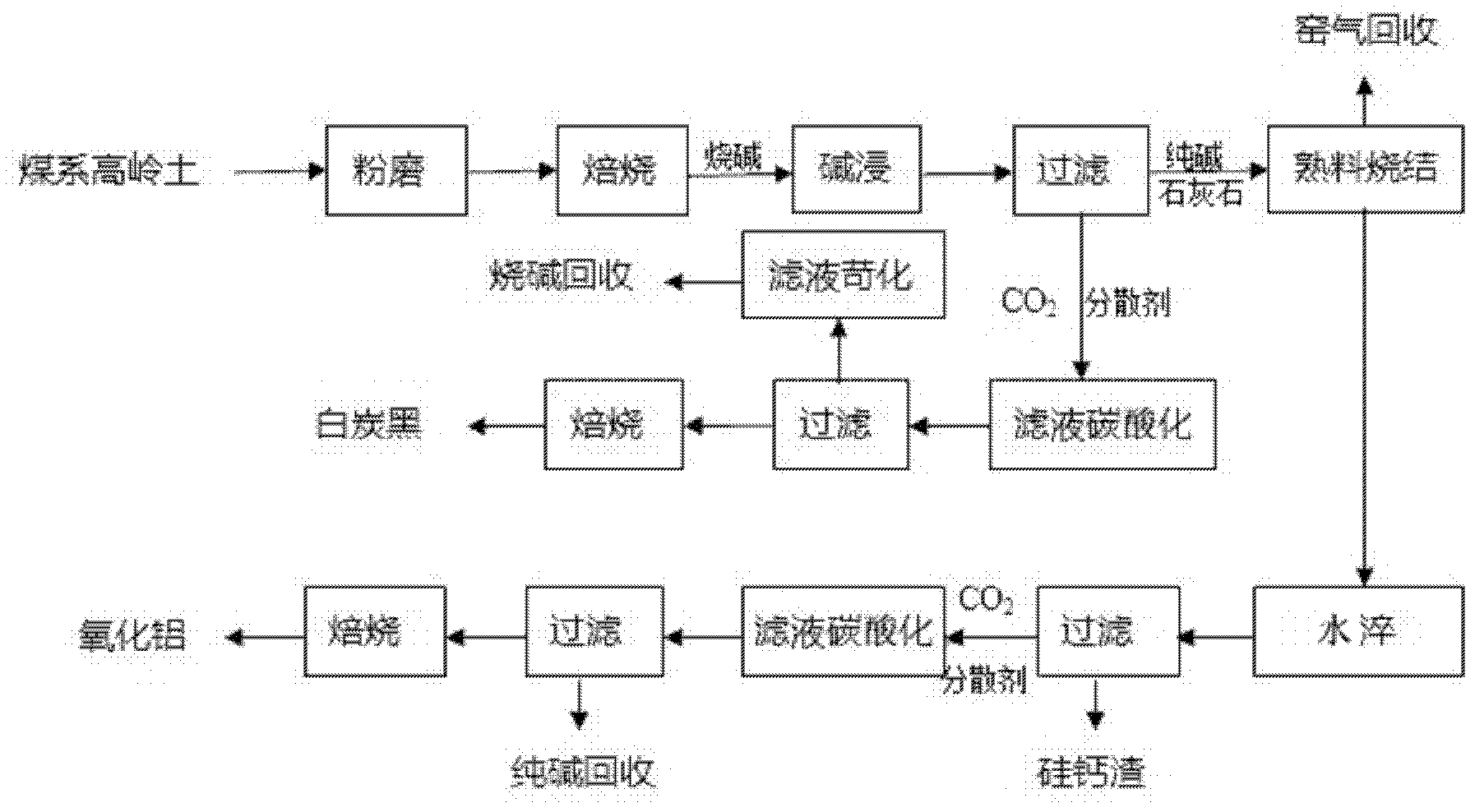 Method for preparing ultrafine alumina and coproducing and white carbon black by utilizing coal series kaolin