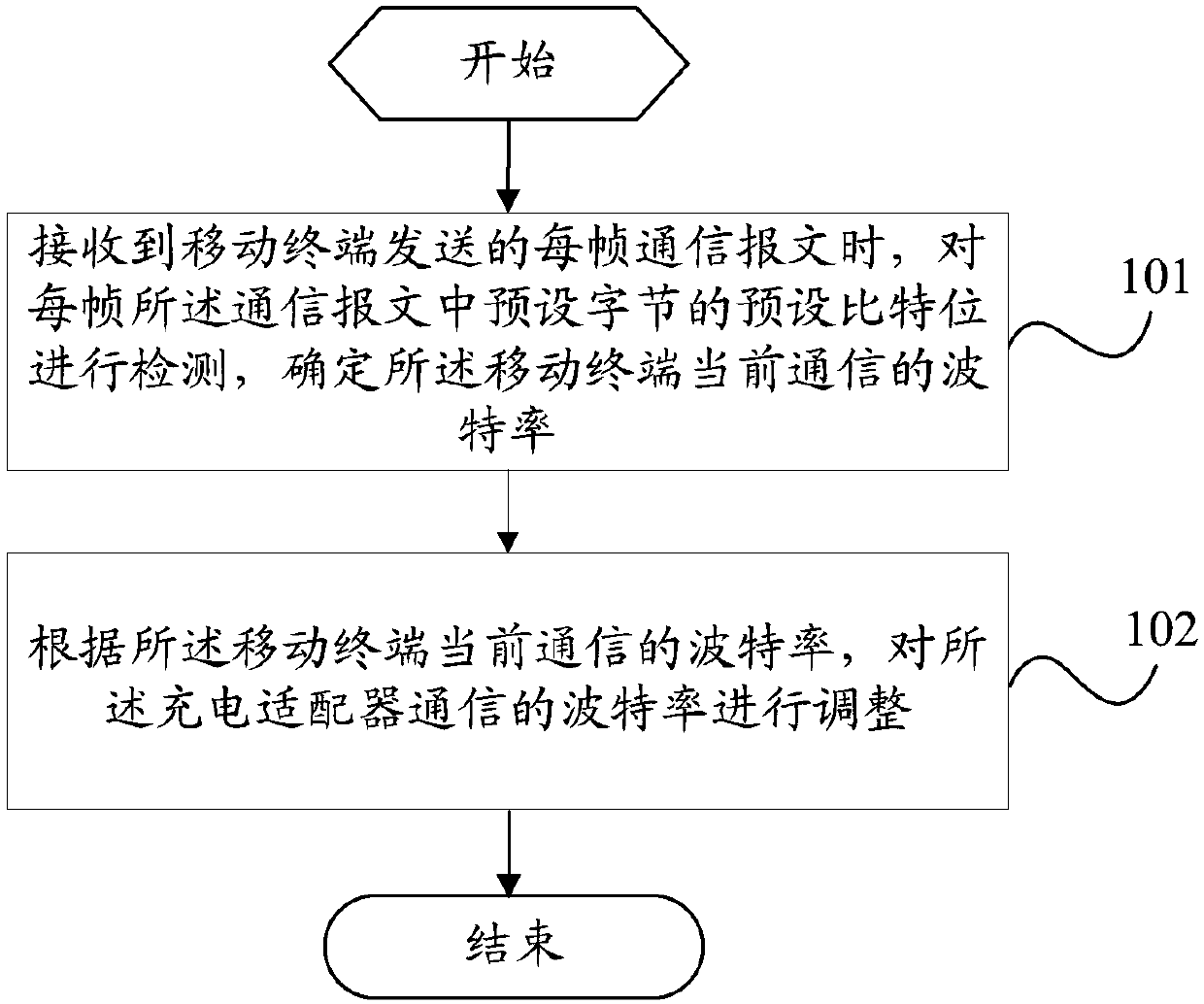 Adjusting method for Baud rate and charger adapter