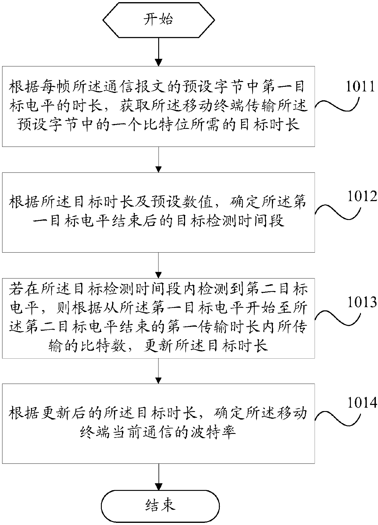 Adjusting method for Baud rate and charger adapter