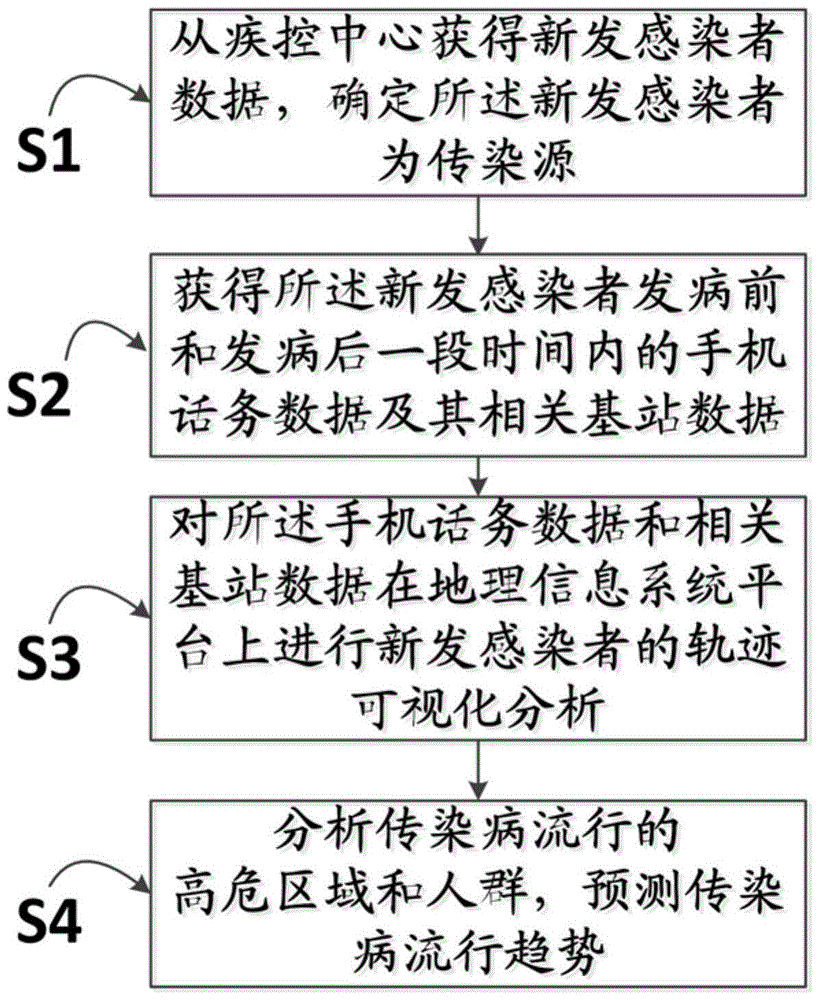 Method for tracking infection sources and predicting trends of infectious diseases by utilizing mobile phone tracks