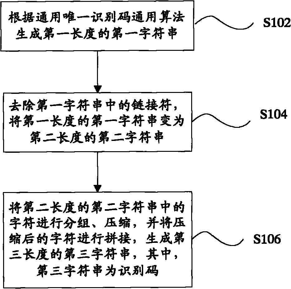 Method and system for generating identification code