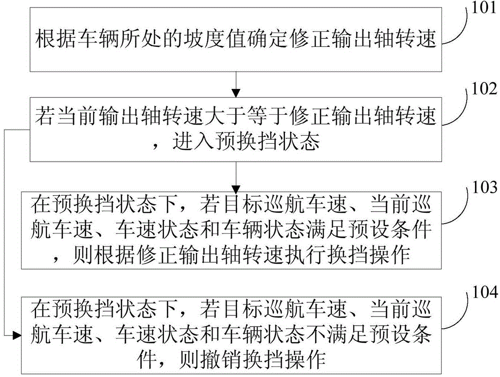 Constant speed cruise control method and system