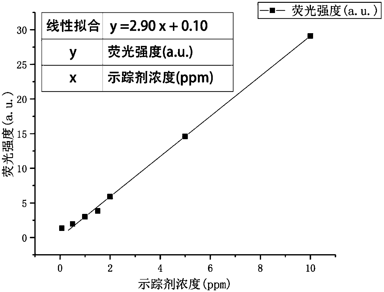 Synthetic method and application of 'YYTC tracer agent'