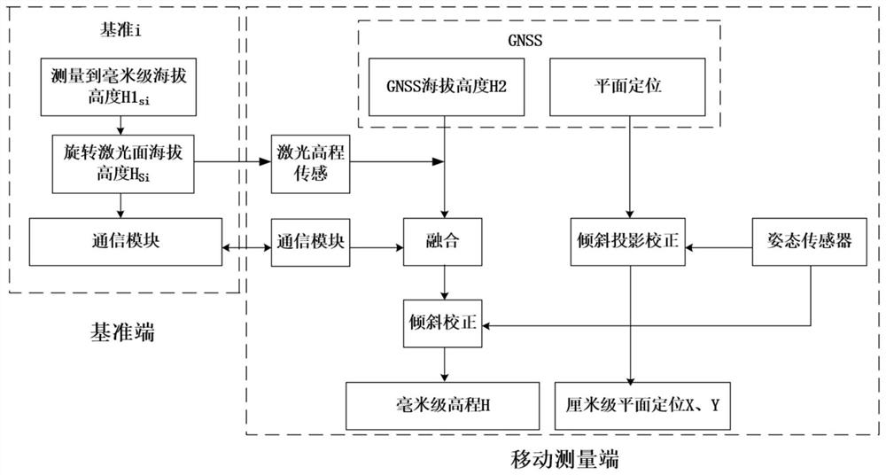 A Height Measurement Method with Plane Positioning and Millimeter-Level Accuracy