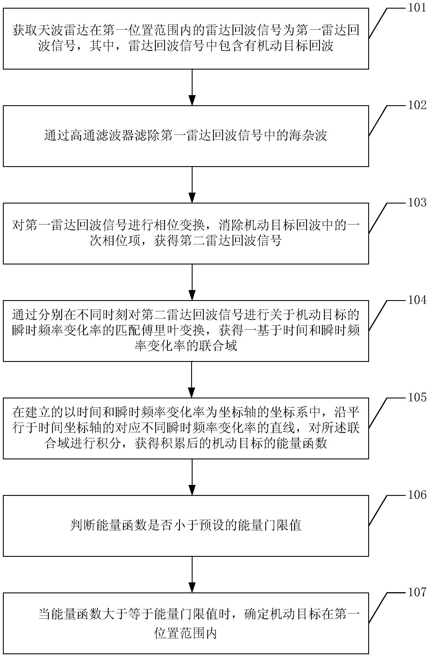 Maneuvering target detection method based on time-frequency analysis