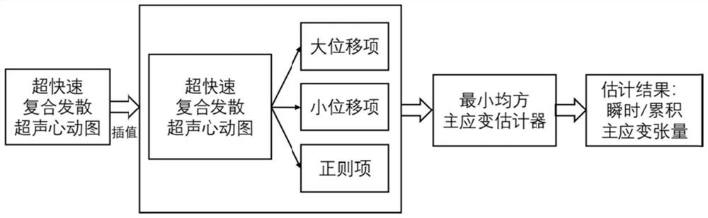 High-frame-rate cardiac ultrasound myocardial motion displacement estimation method and system