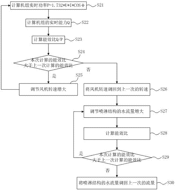 Control method for cooling water machine unit with evaporative type condenser