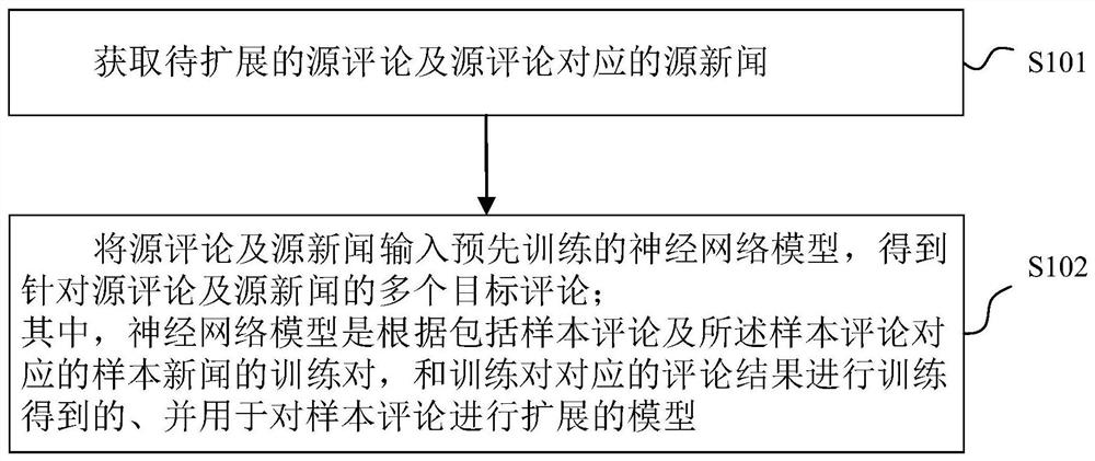 Comment extension method and device