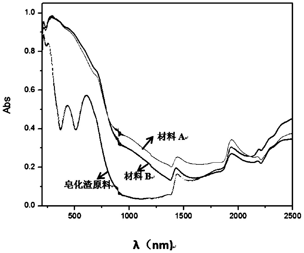 A kind of method for preparing snow melting and ice suppression functional material from saponification residue