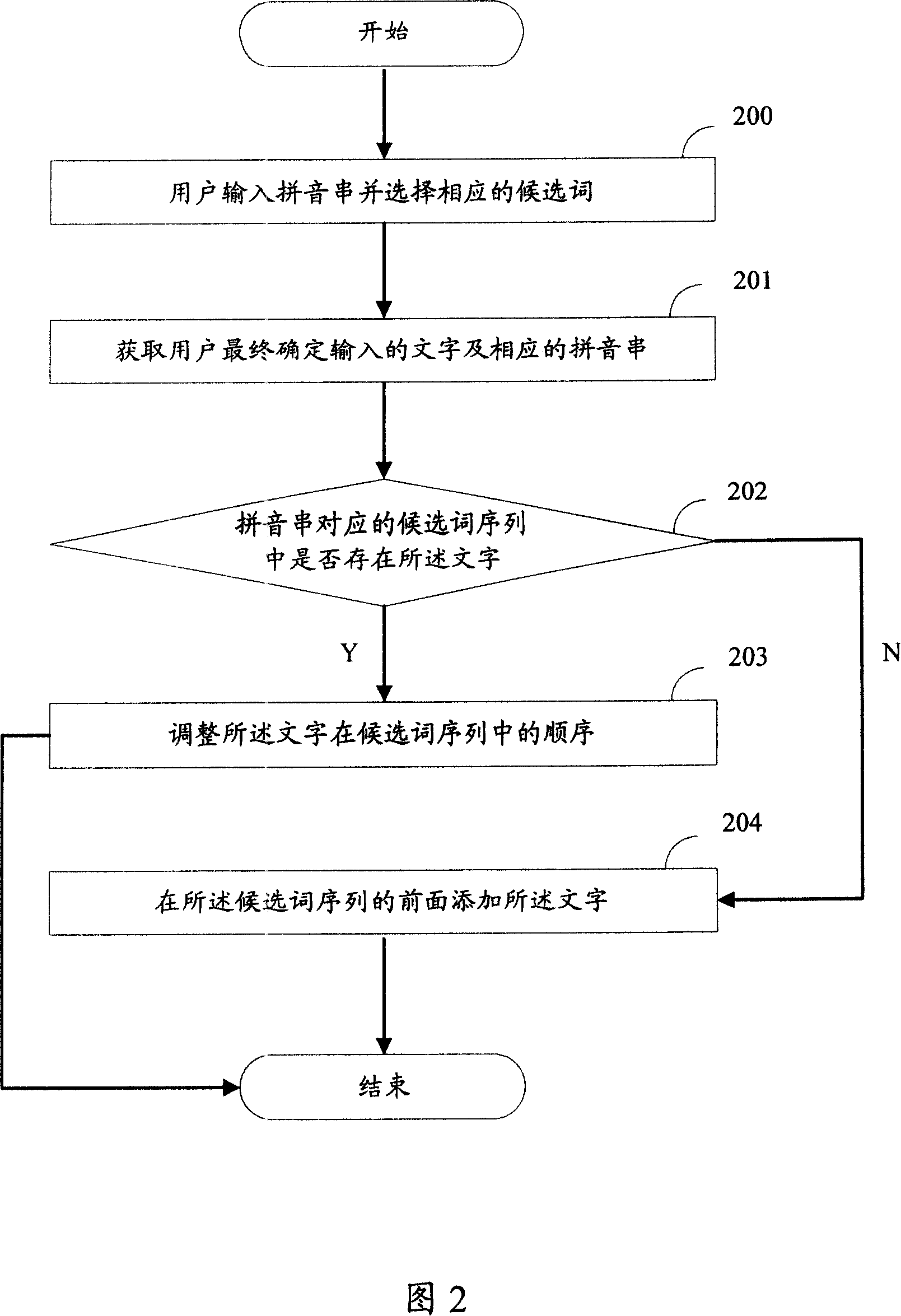 Method and apparatus for adjusting order of candidate words in Chinese input method