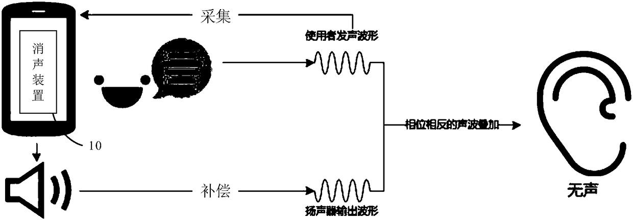 Muffling device and muffling method, communication device and wearable device