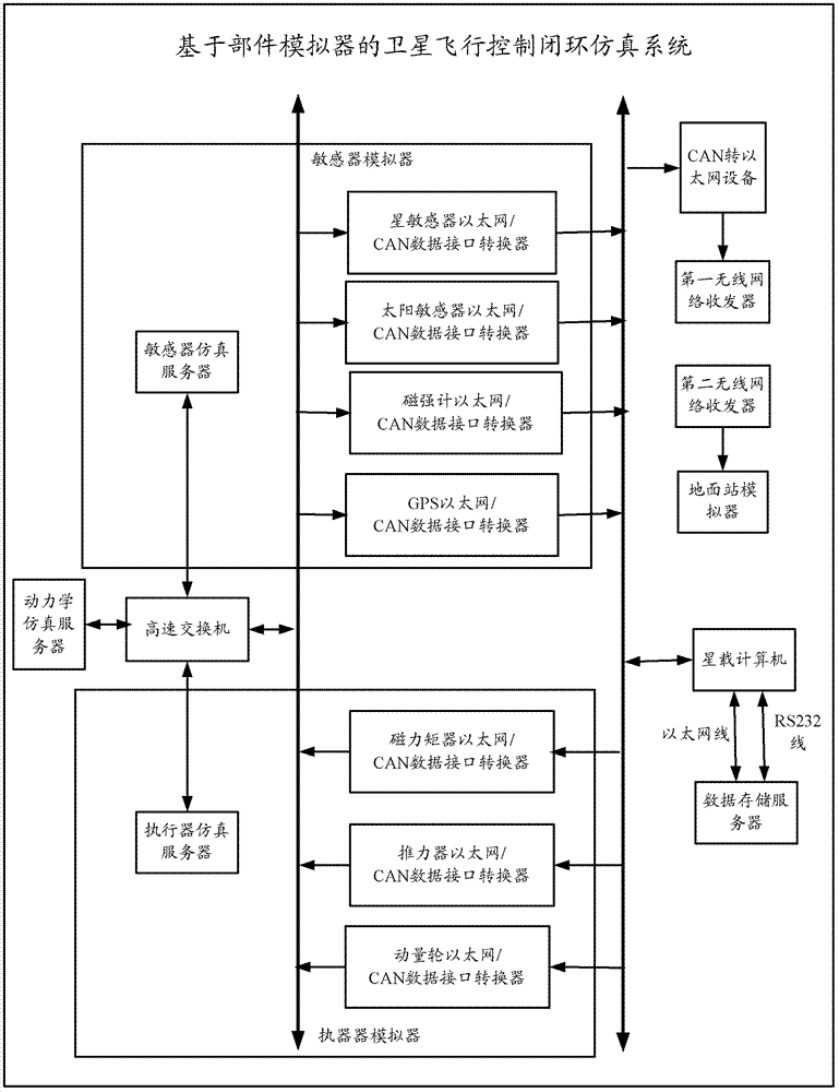 Satellite flight control closed loop simulation system based on component simulator