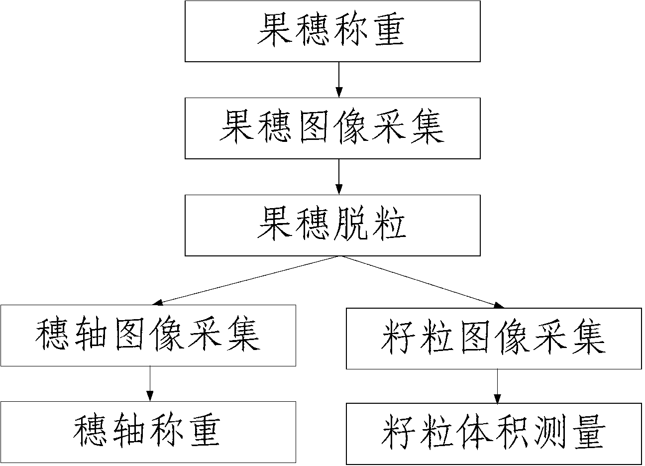 Full-automatic corn single-ear seed testing device and method