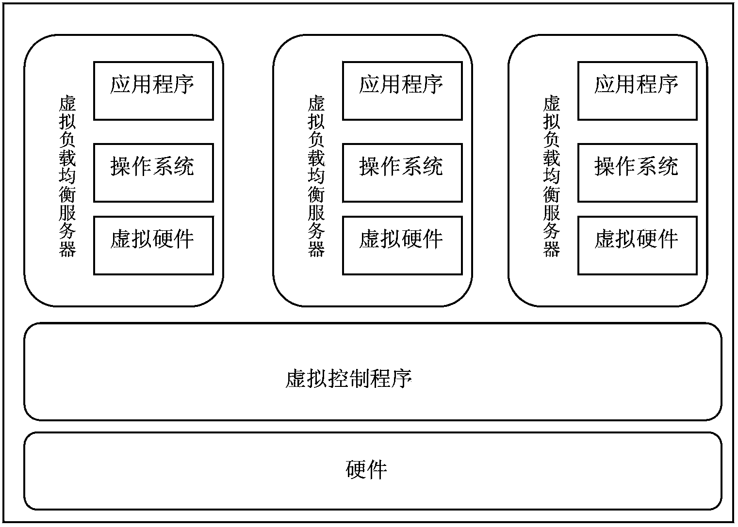 Application-layer-isolation based load-balancing device virtualization system and method