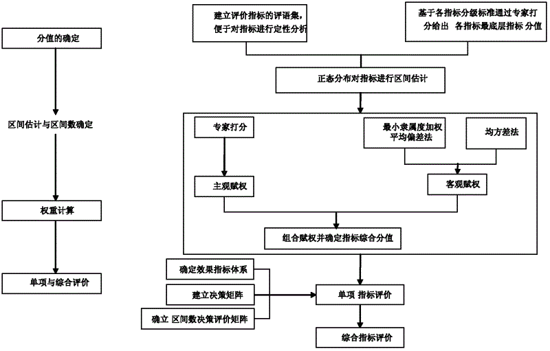 Method for building and improving green ecological road