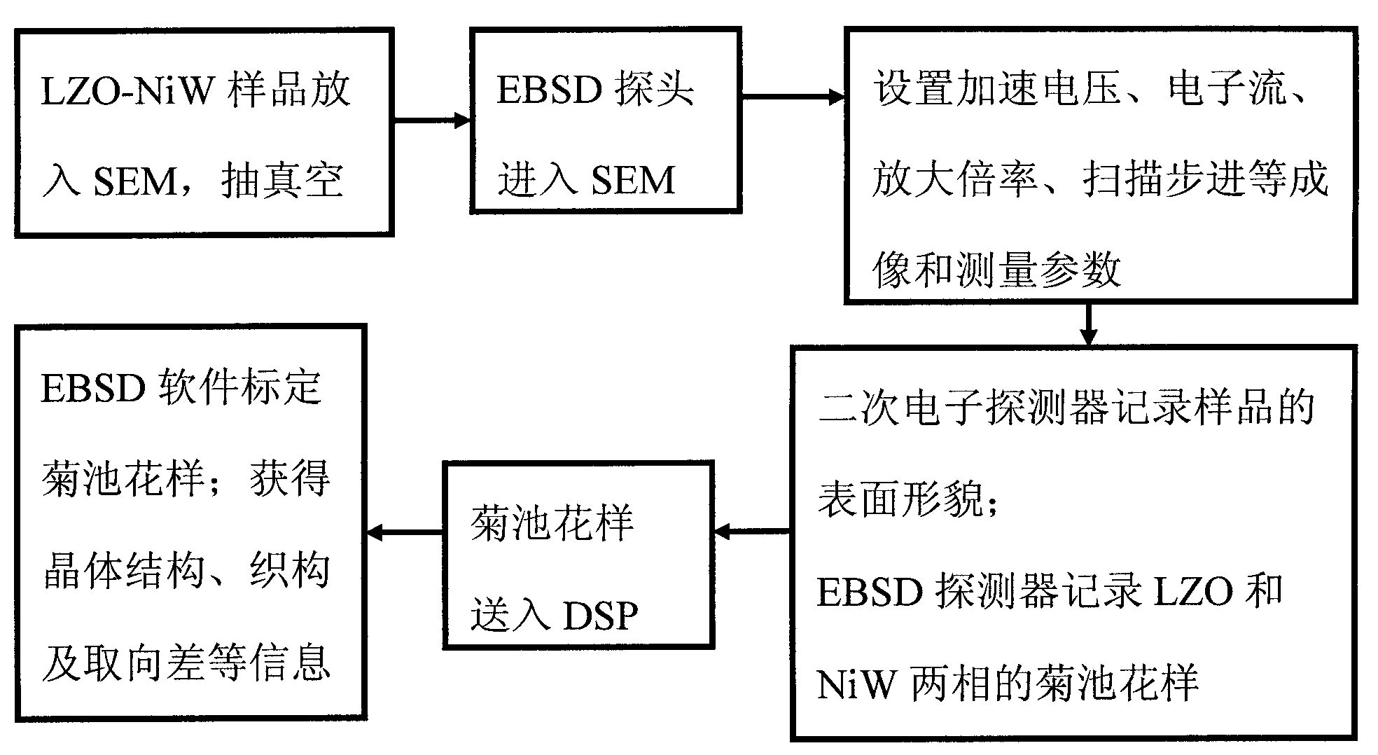 Electron backscattered diffraction (EBSD) test method of crystal orientation matching relationship of nanometer zirconic acid lanthanum epitaxial layer and Ni-W substrate