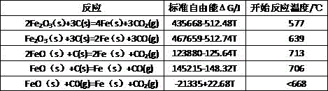 Self-reduction utilization process for steel rolling oily sludge and blast furnace gas dust