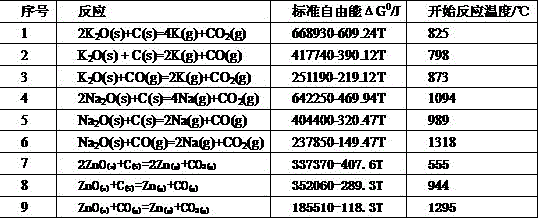 Self-reduction utilization process for steel rolling oily sludge and blast furnace gas dust