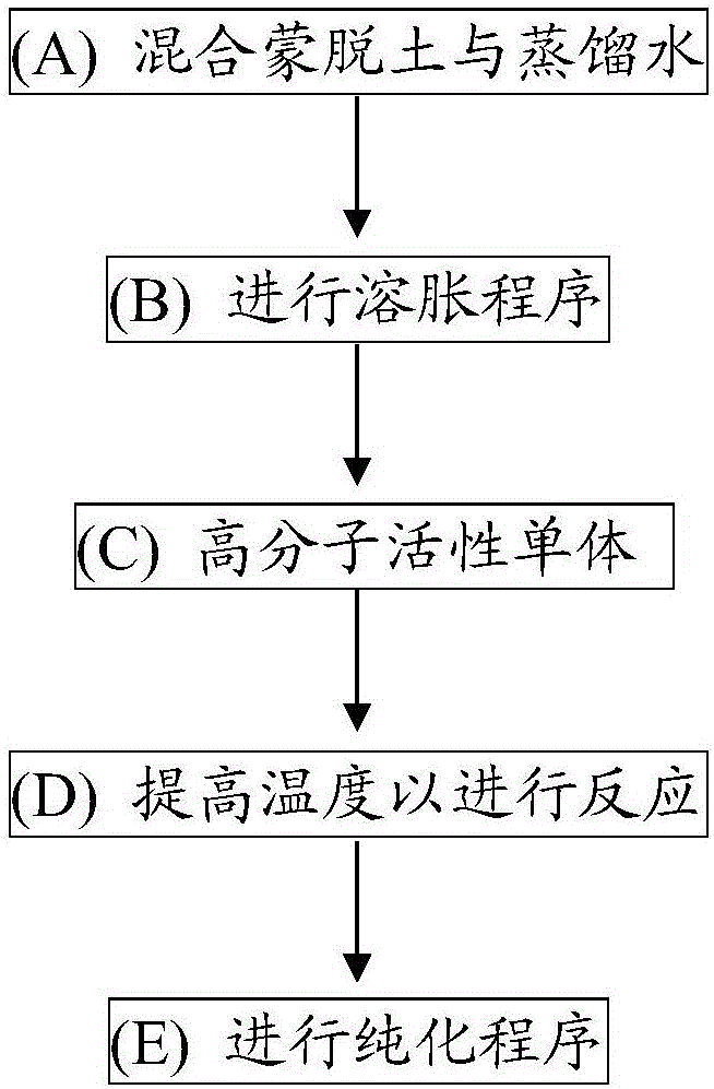 Dyeing auxiliary and preparing process thereof