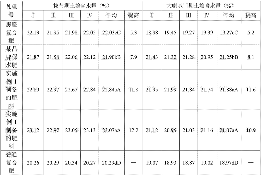 Fertilizer possessing slow-release water-retention function and preparation method of fertilizer