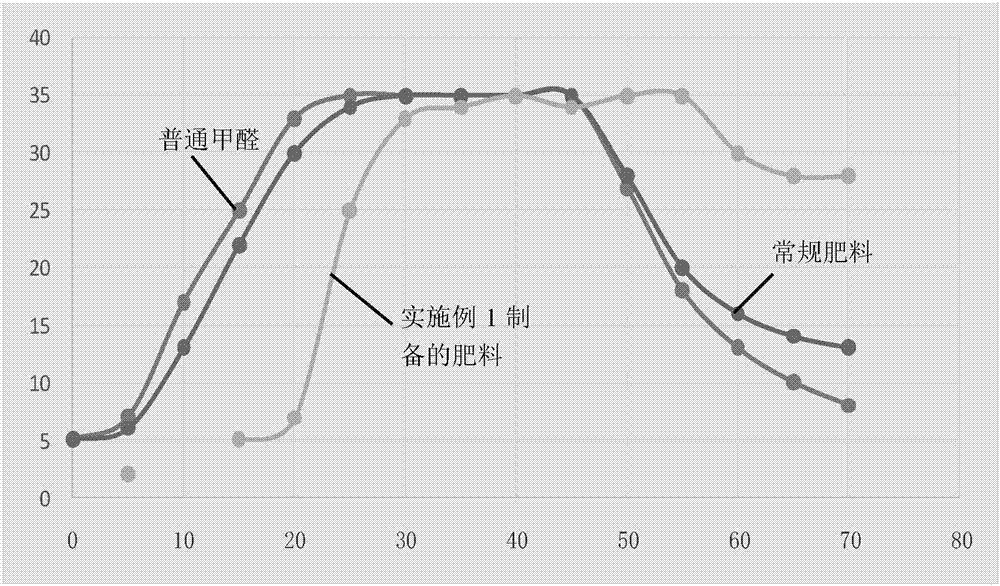 Fertilizer possessing slow-release water-retention function and preparation method of fertilizer