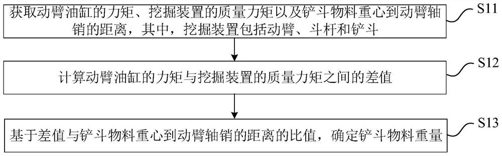 Material weighing method and device of excavator, excavator and readable storage medium