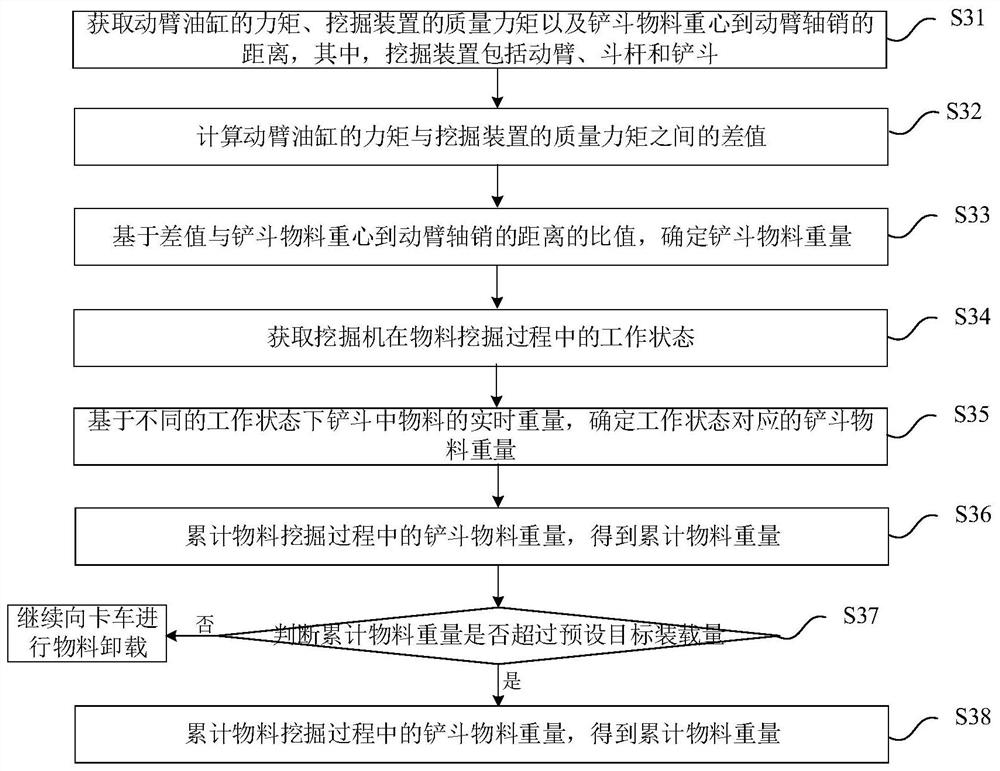 Material weighing method and device of excavator, excavator and readable storage medium