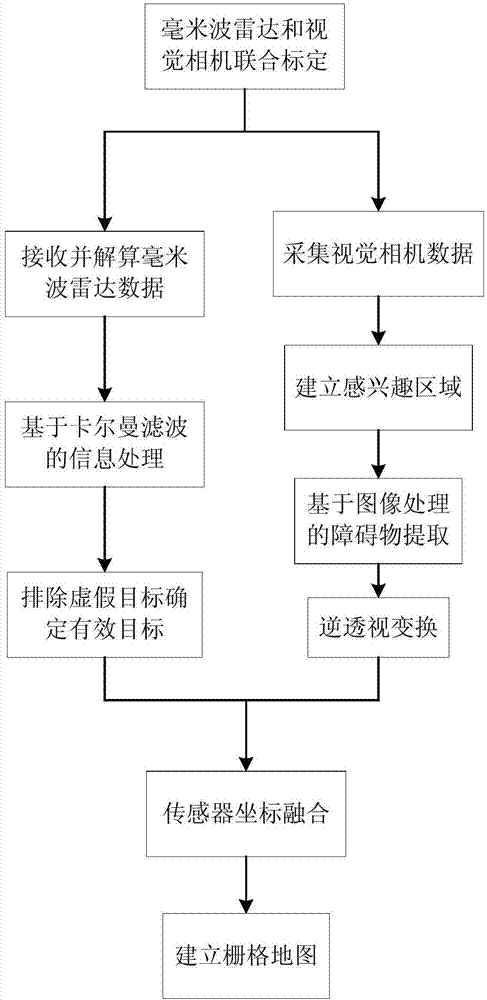 Front barrier detection system and method for unmanned driving automobile