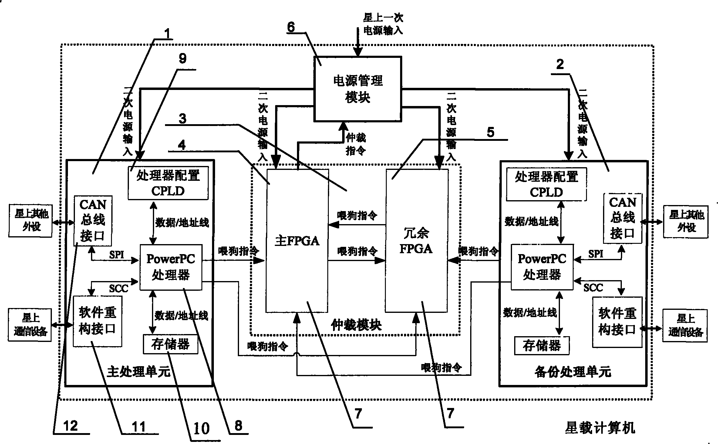 Reconfigurable on-board computer of redundancy arbitration mechanism