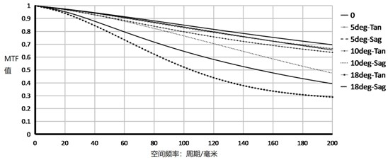 Optical imaging lens and imaging equipment