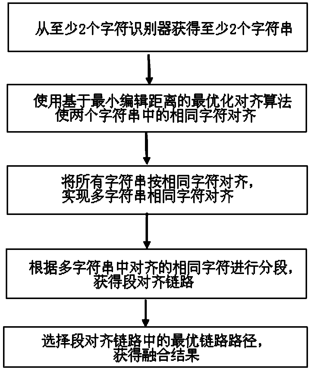 Fusion method of multiple character identification results