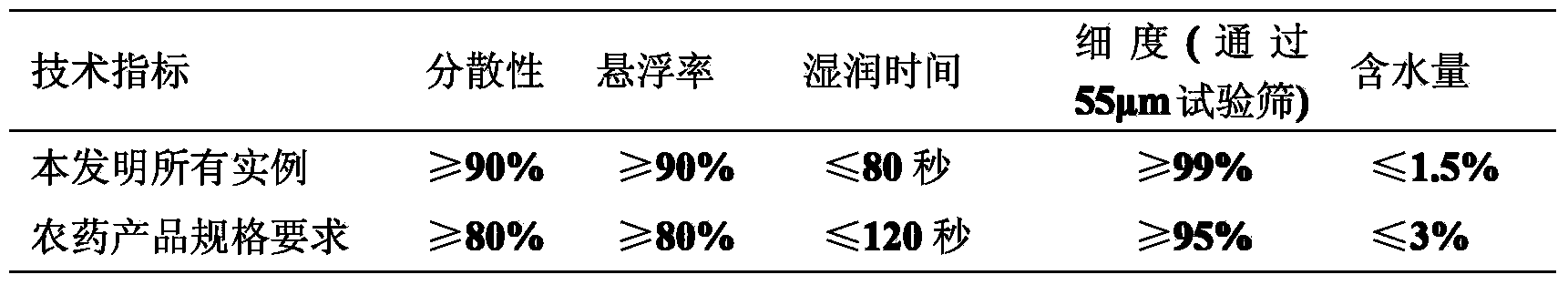 Efficient bactericidal composition