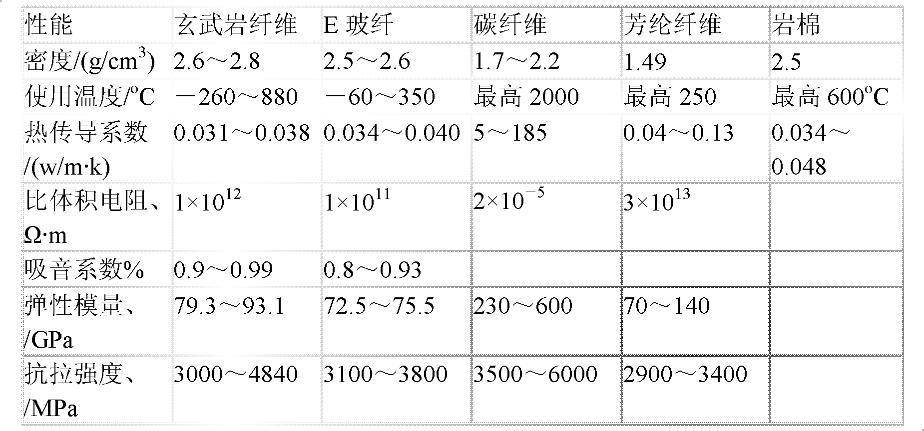 Basalt needling thermal insulation material and manufacturing process thereof