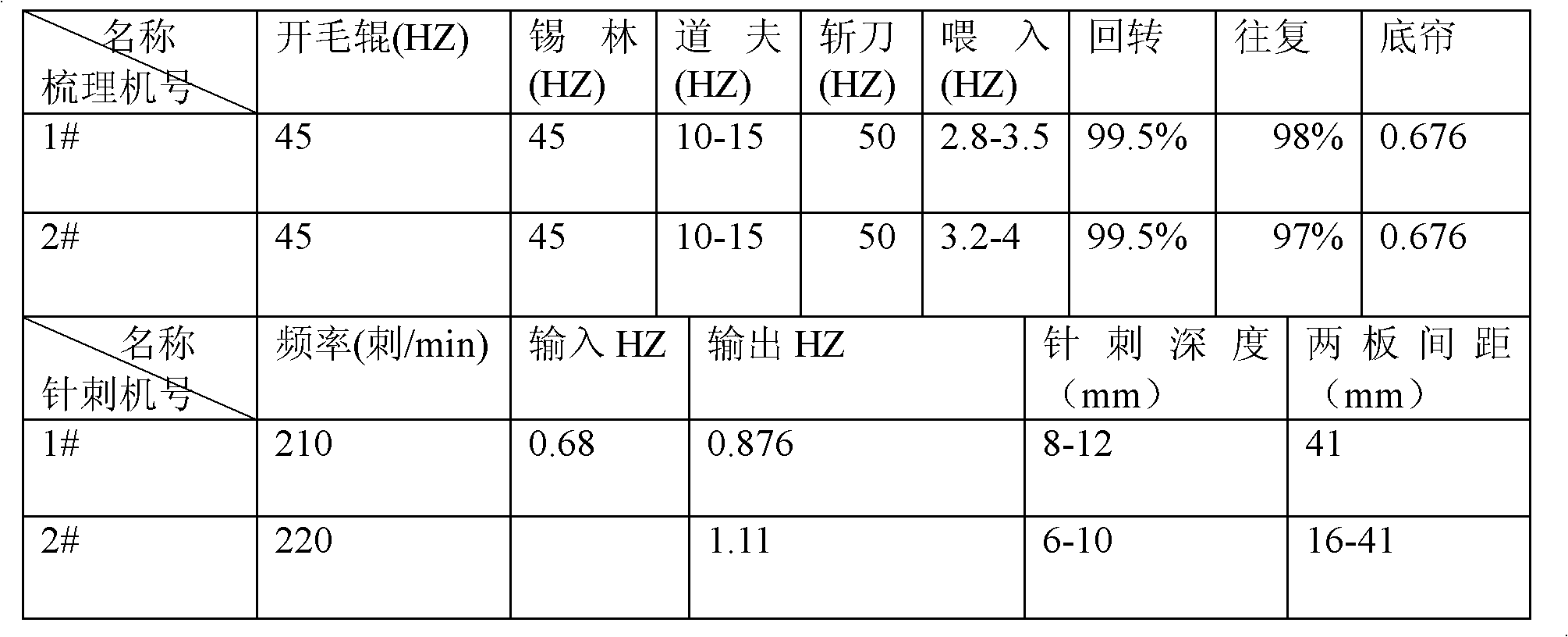 Basalt needling thermal insulation material and manufacturing process thereof