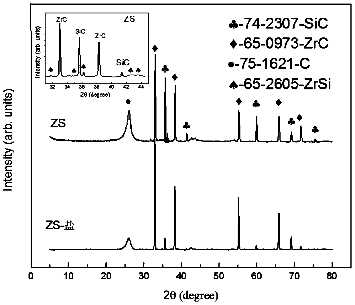 Preparation method of ultrahigh-temperature ceramic modified C/C composite material