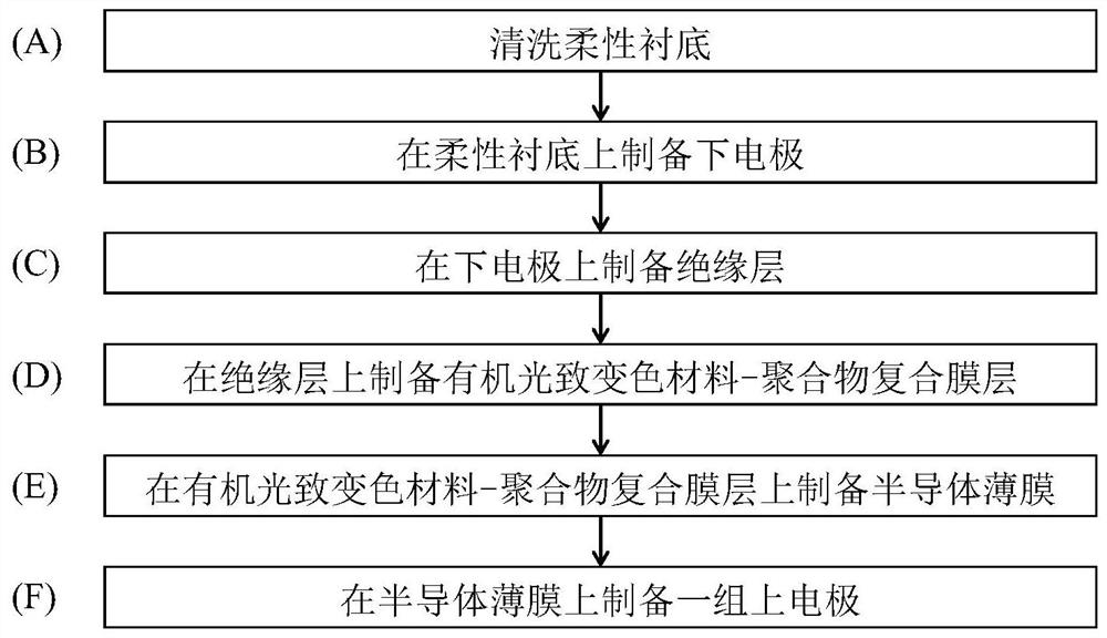 Ultraviolet radiation dose monitor and preparation method thereof