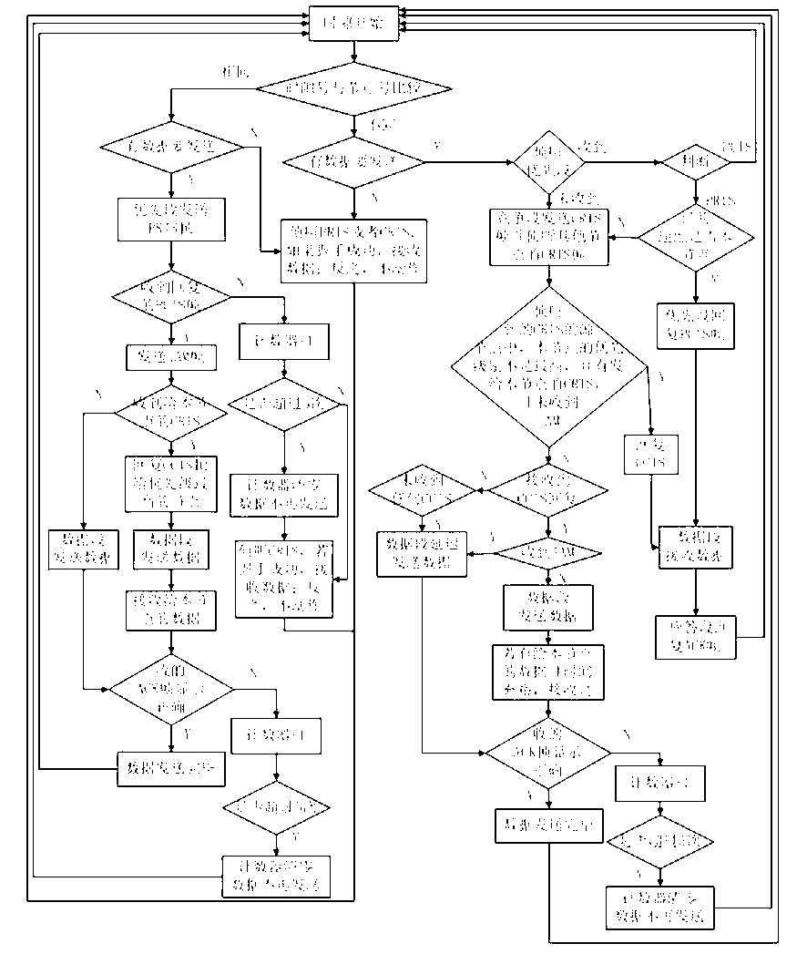 Method for realizing MAC (Media Access Control) protocol under long delay condition of underwater sound sensor network