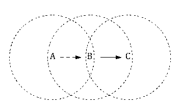 Method for realizing MAC (Media Access Control) protocol under long delay condition of underwater sound sensor network