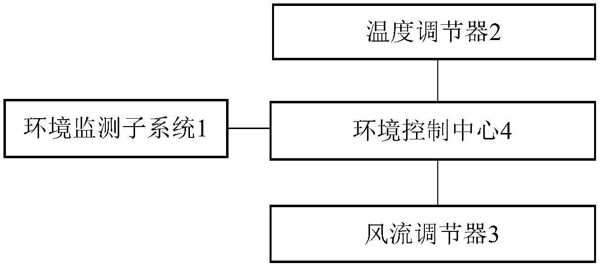 Smart home system based on WSN technology