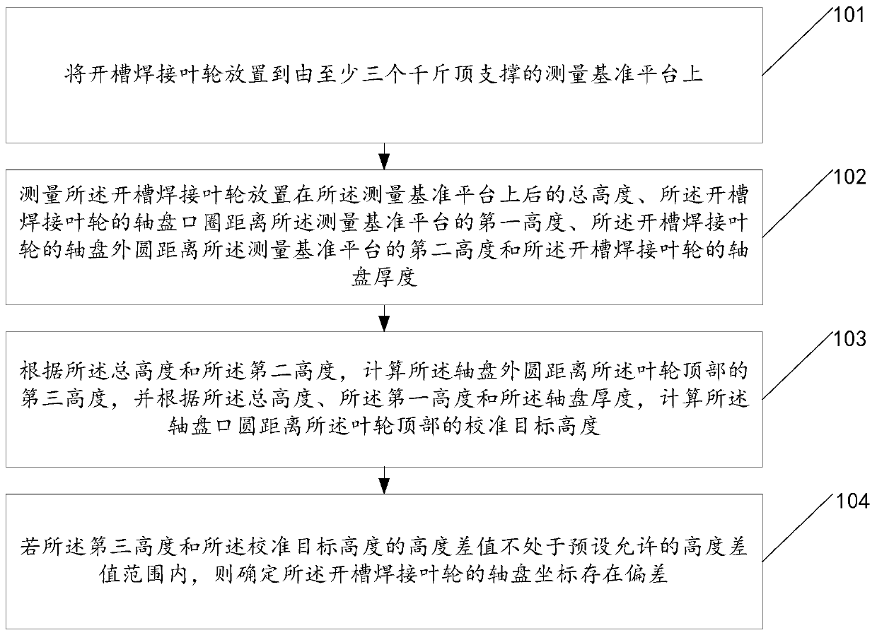 Shaft-disc coordinate deviation measuring method for slotted welding impeller