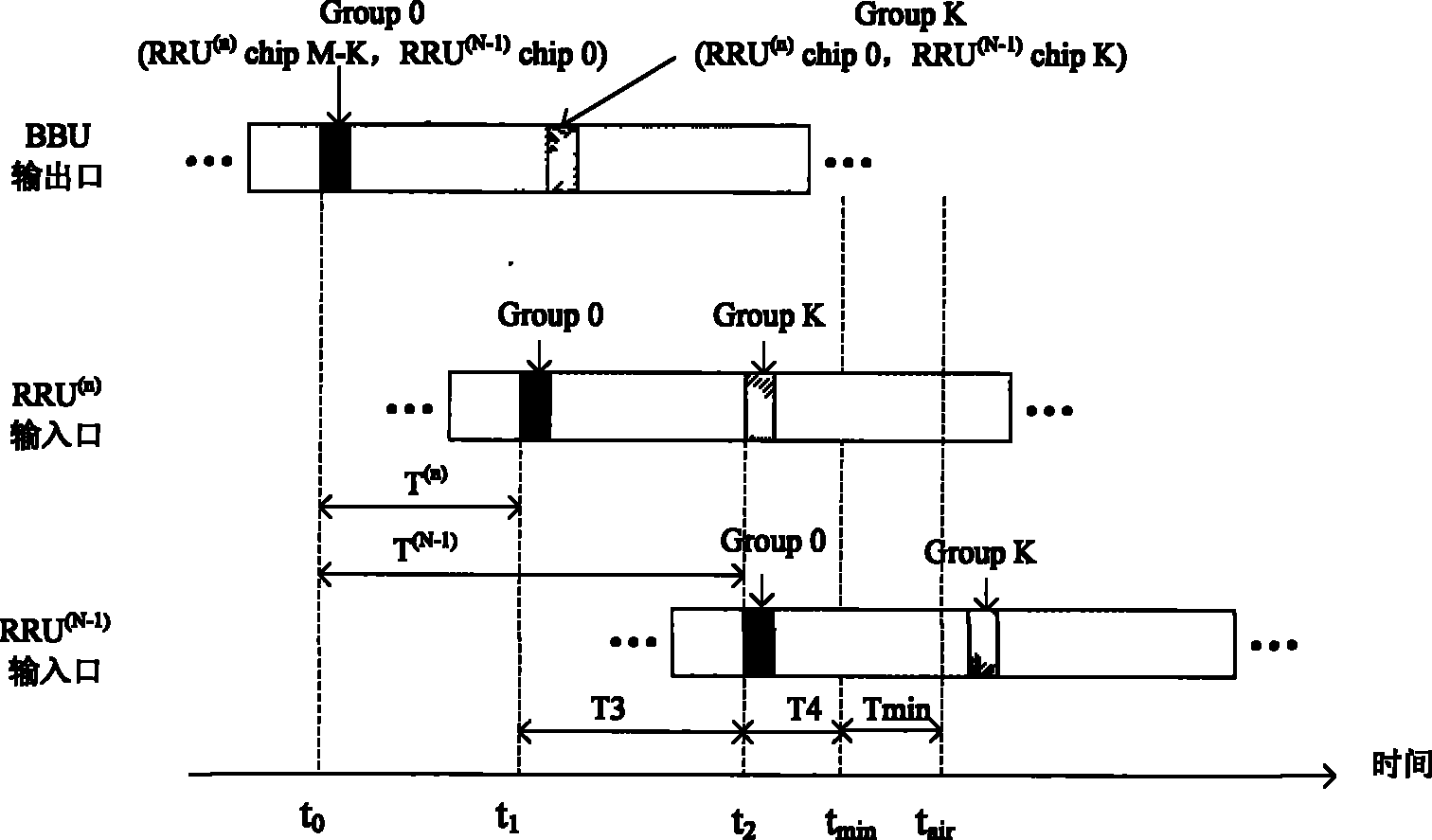 Ascending/descending synchronous communication method for radio base station control node and cascade far-end node thereof