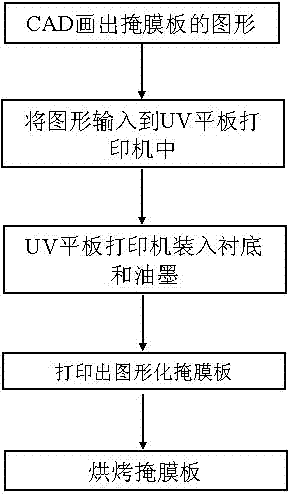 UV-curing ink and method for preparing masking plate by using ink