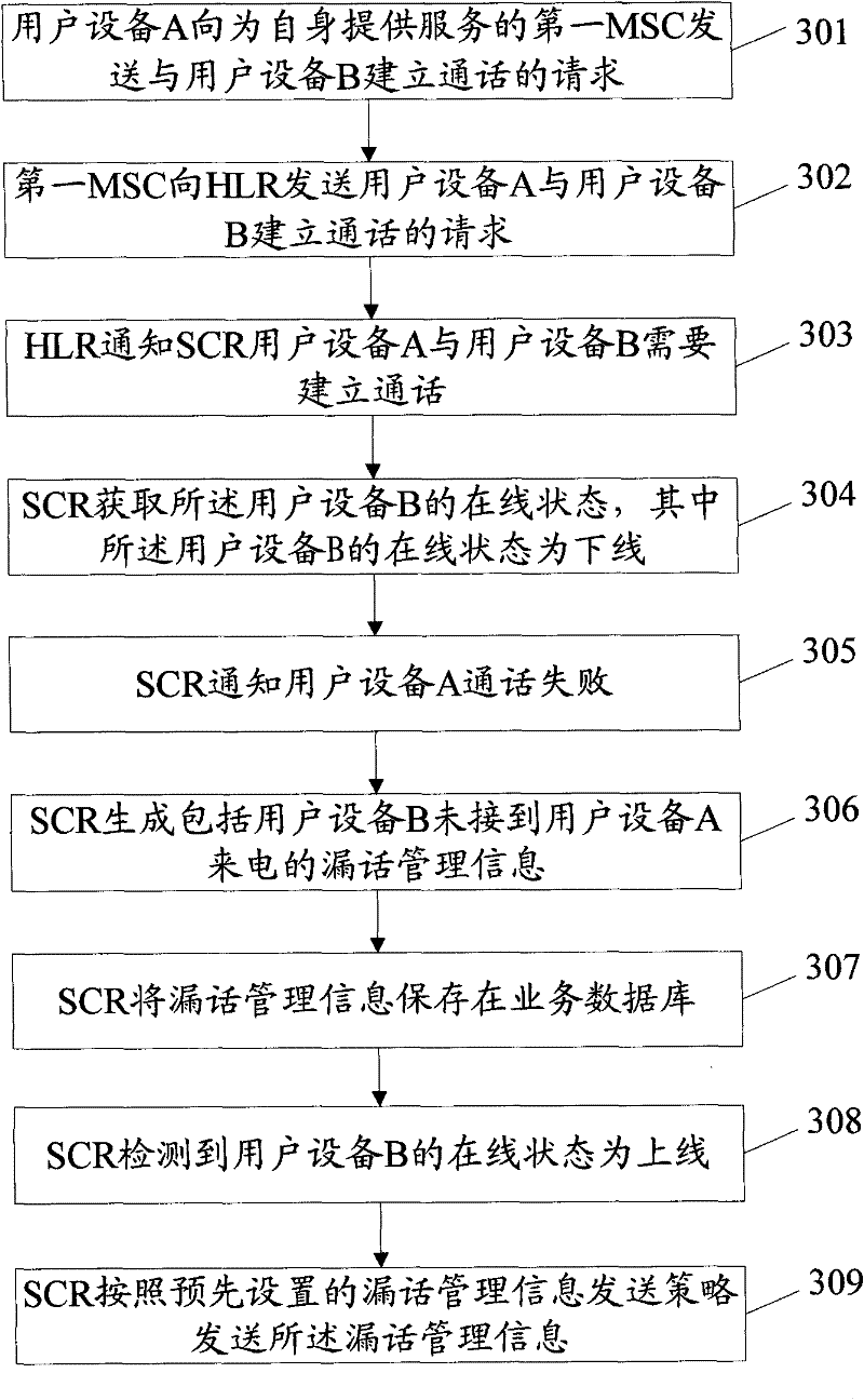 Call information management method and device for mobile intelligent network service