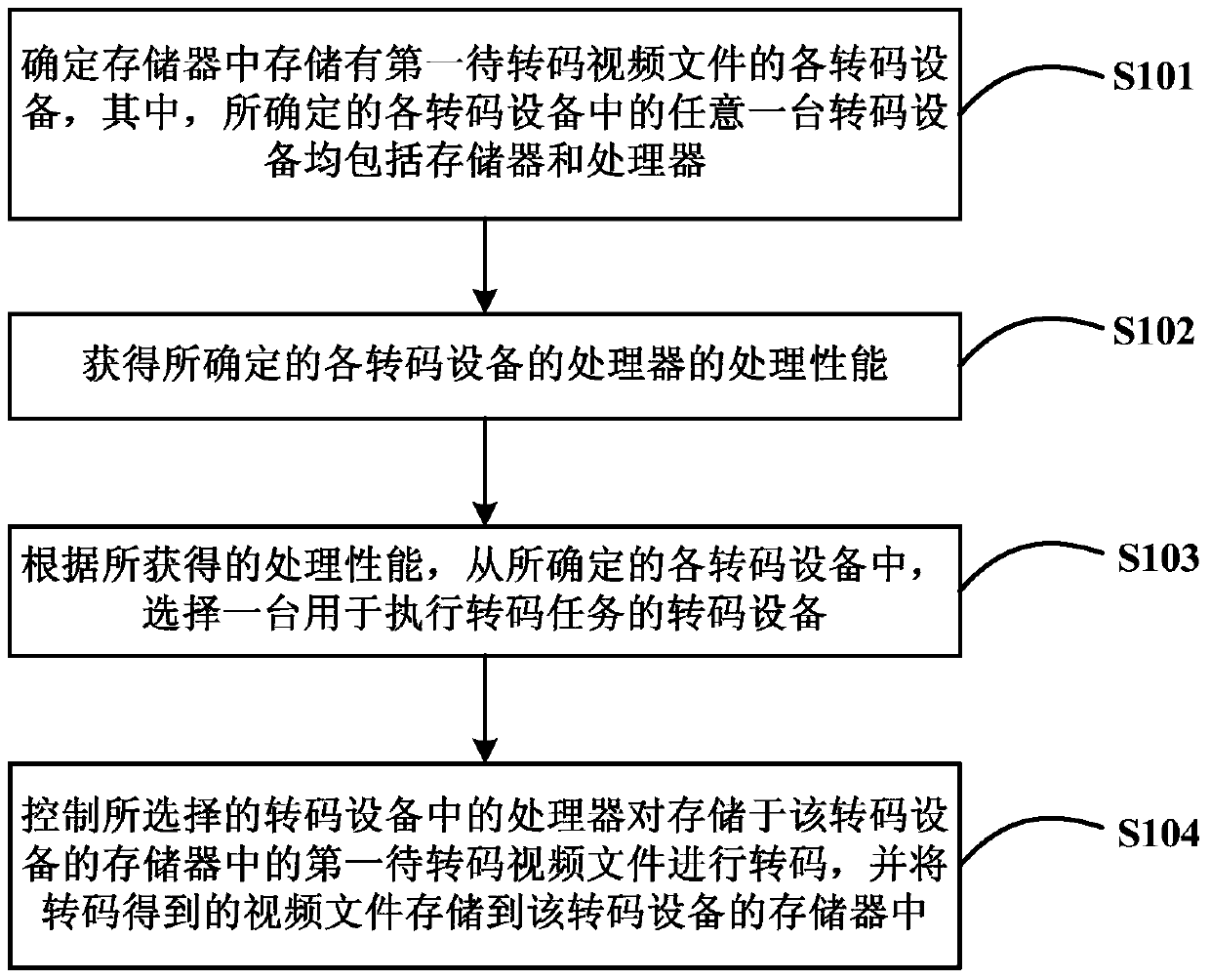 A video transcoding method and device