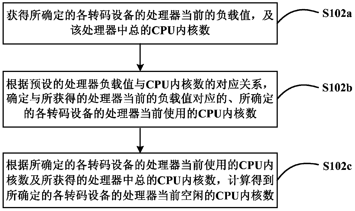 A video transcoding method and device