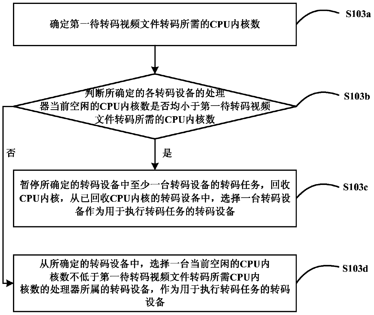 A video transcoding method and device