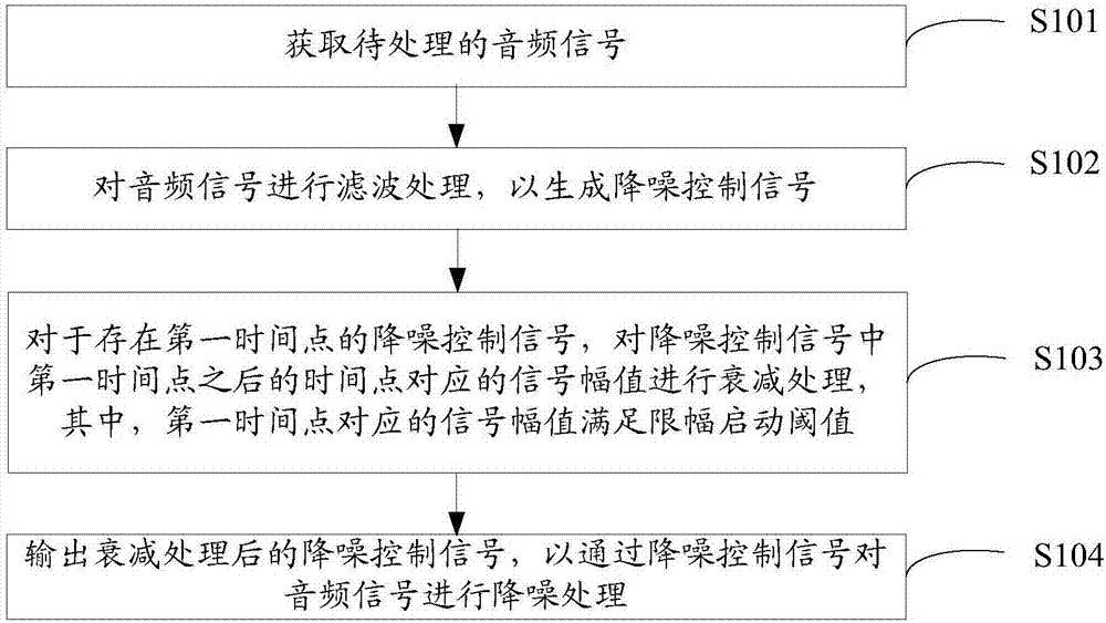 Audio noise reduction method and device